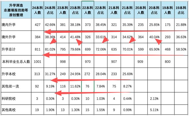 南方科技大学就业真相调查(五):整体升学数据分析(图1)