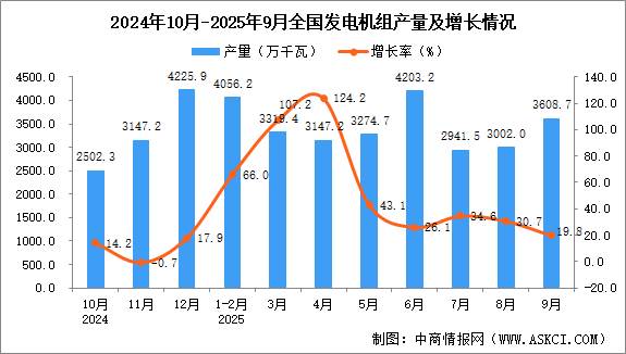 开云体育2025年9月全国发电机组产量数据统计分析(图1)