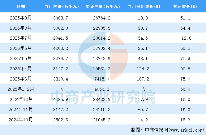 开云体育2025年9月全国发电机组产量数据统计分析(图2)