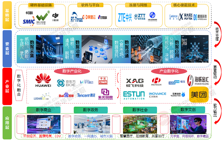 kaiyun体育网页版2025年数字经济“十五五”产业链发展潜力及投资环境深度剖析(图1)