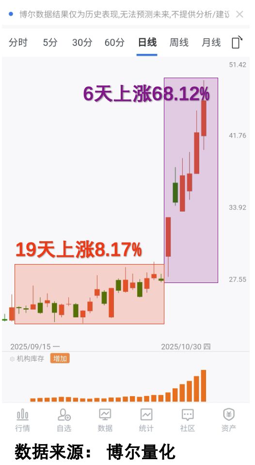牛市赚钱难?大数据揭示机构秘密(图2)
