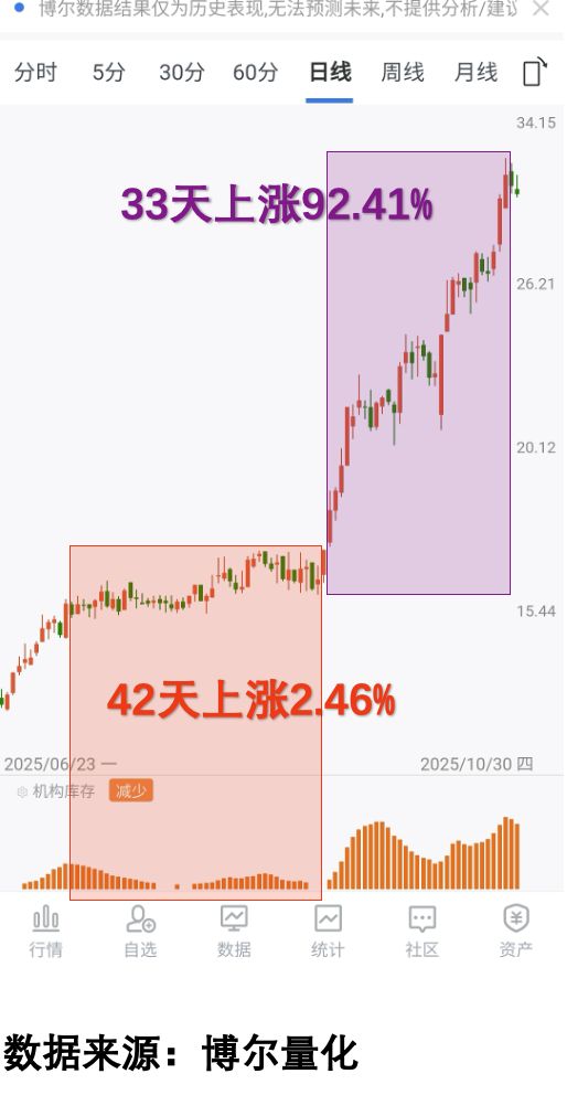 牛市赚钱难?大数据揭示机构秘密(图3)