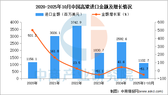2025年1-10月中国高粱进口数据统计分析：进口量401万吨(图2)