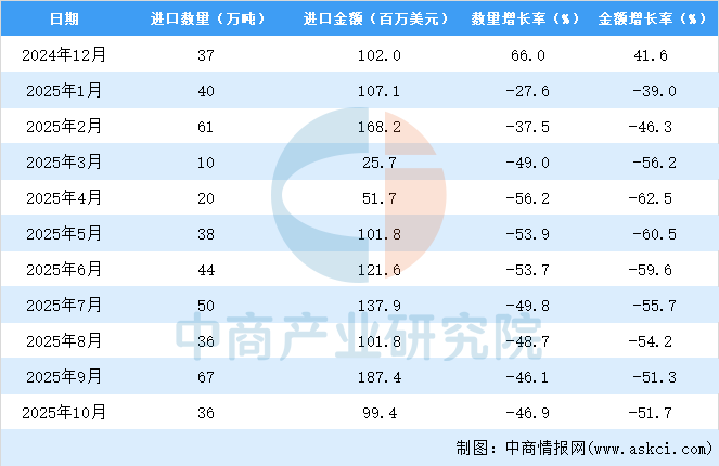 2025年1-10月中国高粱进口数据统计分析：进口量401万吨(图3)