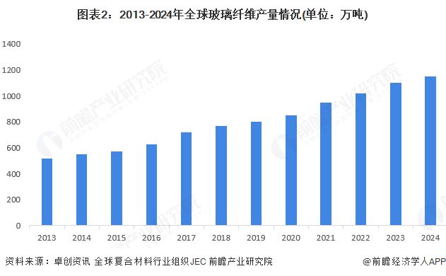 2025年全球玻璃纤维行业市场供需分析基本处于供需平衡状态【组图】(图2)