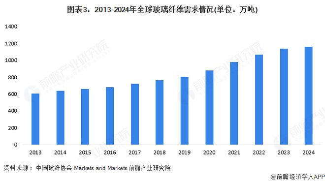 2025年全球玻璃纤维行业市场供需分析基本处于供需平衡状态【组图】(图3)