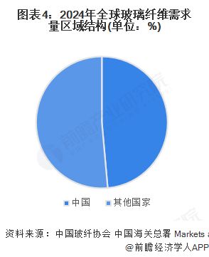 2025年全球玻璃纤维行业市场供需分析基本处于供需平衡状态【组图】(图4)