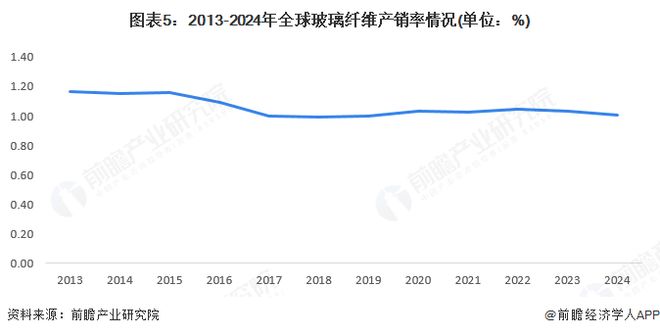 2025年全球玻璃纤维行业市场供需分析基本处于供需平衡状态【组图】(图5)