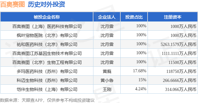 kaiyun体育网页版百奥赛图(688796SH)新增一起对外投资被投资公司为百奥赛图(上海)医药科技有限公司(图1)