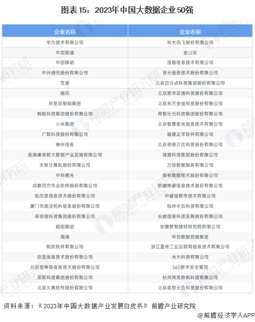 预见2025:《2025年中国大数据产业全景图谱》(附市场现状、竞争格局和发展趋势等)(图15)