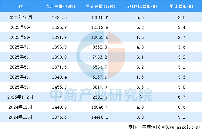 2025年10月全国机制纸及纸板产量数据统计分析(图2)