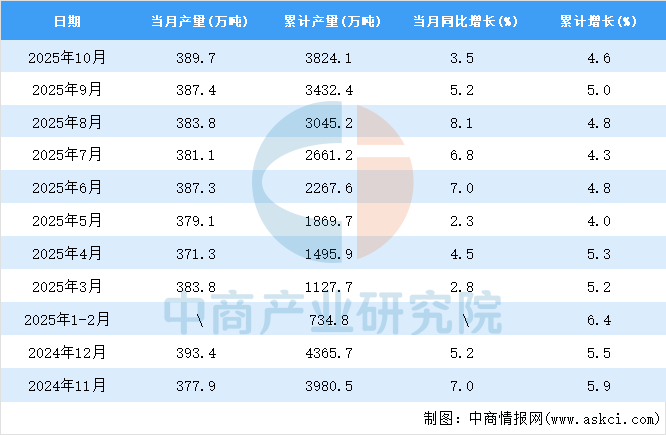 2025年10月全国烧碱产量数据统计分析(图2)