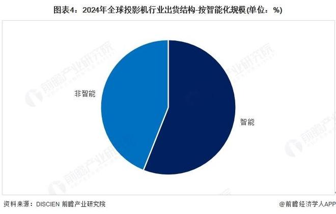【前瞻分析】2024年全球投影机行业区域市场竞争格局（按出货量）(图4)