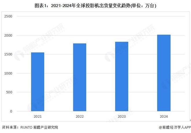 【前瞻分析】2024年全球投影机行业区域市场竞争格局（按出货量）(图3)