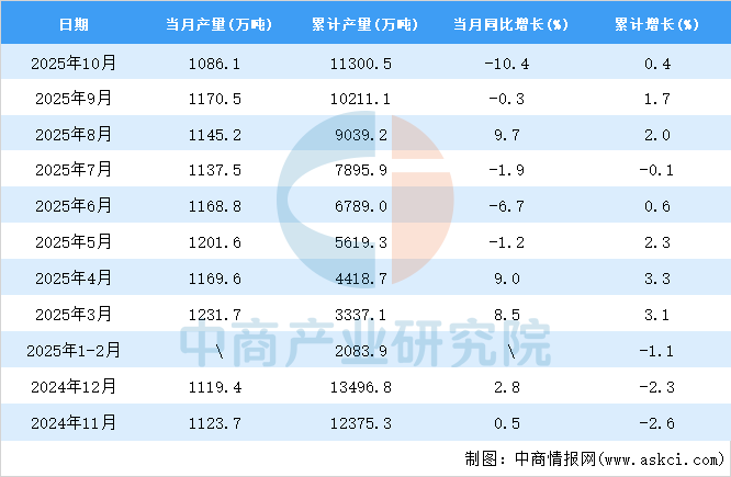 2025年10月全国线材产量数据统计分析(图2)