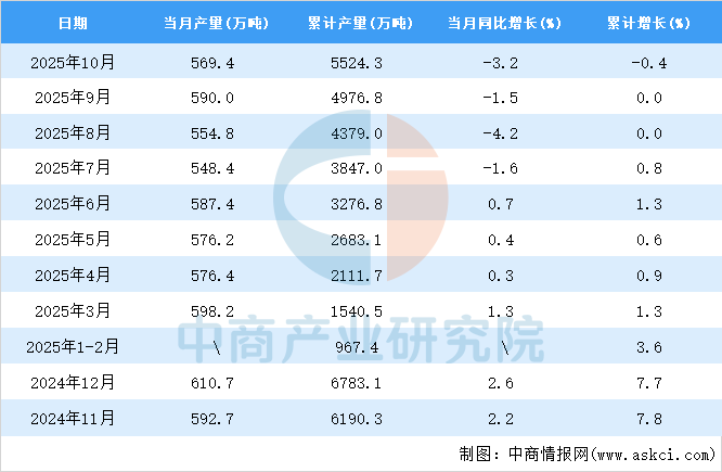 2025年10月全kaiyun体育全站国铝材产量数据统计分析(图2)