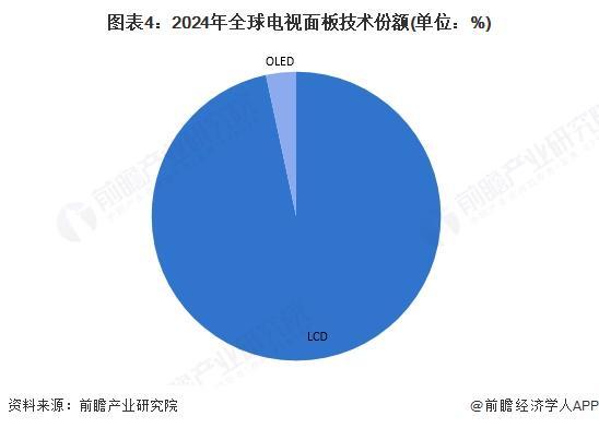 开云体育2025年全球OLED行业发展现状分析OLED替代作用显著【组图】(图4)