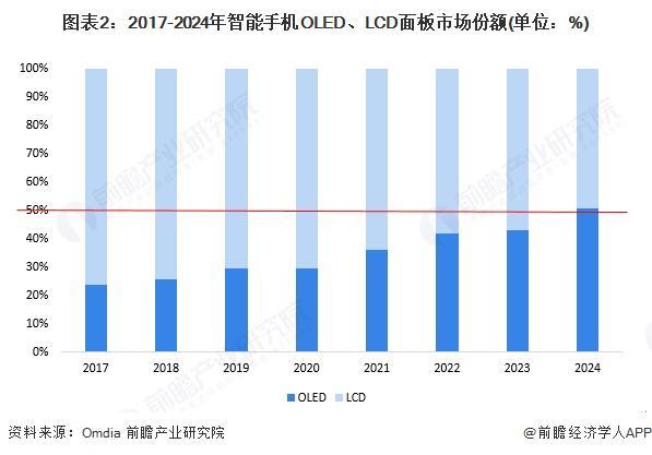 开云体育2025年全球OLED行业发展现状分析OLED替代作用显著【组图】(图2)