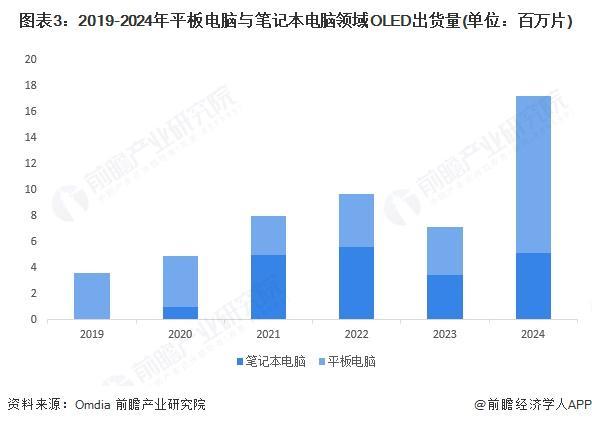 开云体育2025年全球OLED行业发展现状分析OLED替代作用显著【组图】(图3)