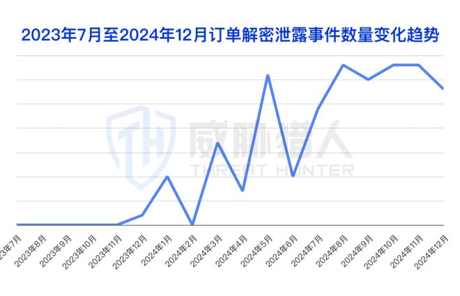 【黑产大数据】2024年数据泄露风险态势报告(图23)