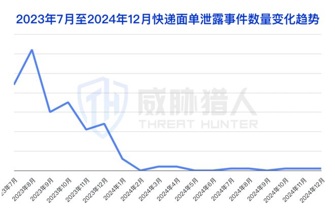 【黑产大数据】2024年数据泄露风险态势报告(图22)