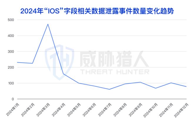 【黑产大数据】2024年数据泄露风险态势报告(图30)