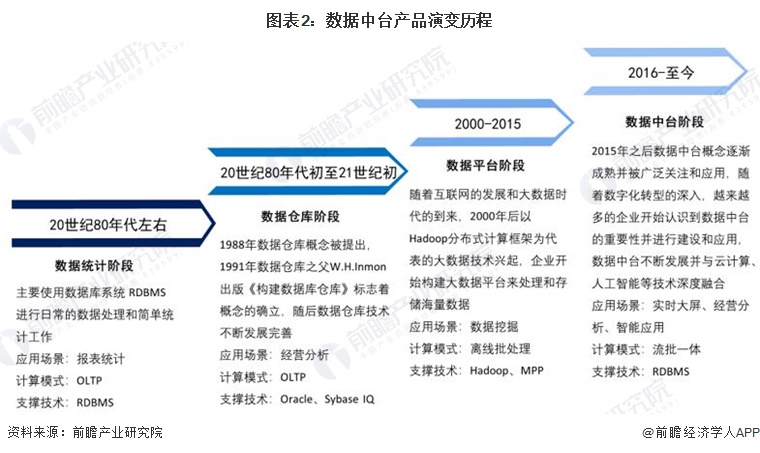 2024年中国数据中台发展现状分析实现数据价值化的重kaiyun体育全站要工具【组图】(图2)