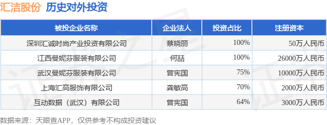 汇kaiyun体育网页版洁股份(002763SZ)新增一起对外投资被投资公司为互动数据(武汉)有限公司(图1)