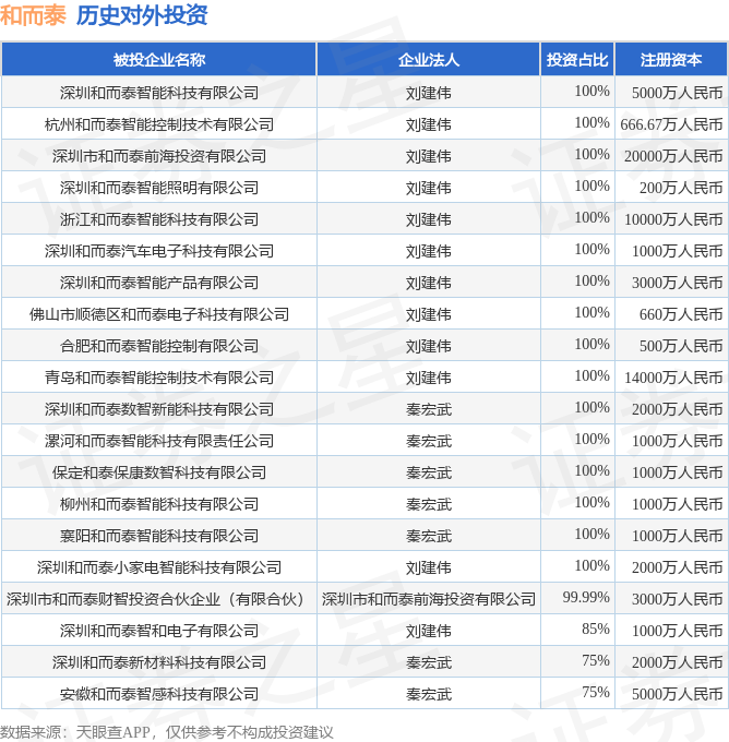 和而泰(002402SZ)新增一起对外投资被投资公司为海伯森技术(深圳)有限公司(图1)