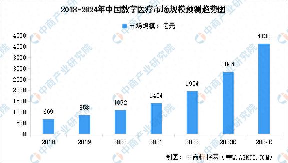 kaiyun体育网页版2024年全球及中国数字医疗市场规模预测分析(图2)