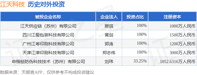 江天科技(920121BJ)新增一起对外投资被投资公司为江天供应链(苏州)有限公司(图1)
