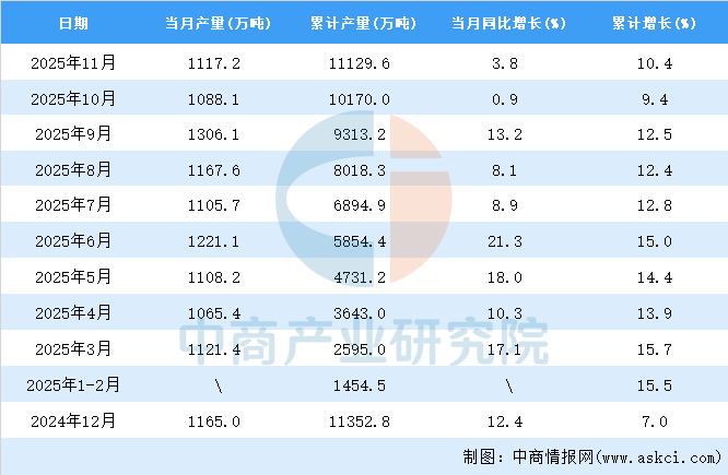 kaiyun体育网页版2025年11月全国磷矿石产量数据统计分析(图2)