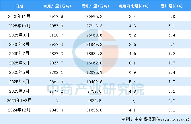 2025年11月全国饲料产量数据统计分析(图2)