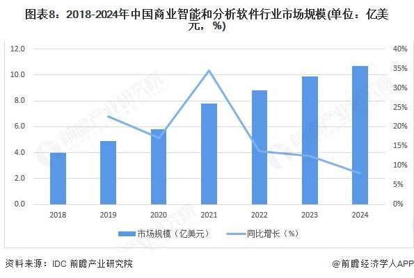 kaiyun体育网页版【前瞻分析】2025年中国商业智能行业技术及发展前景预测分析(图4)