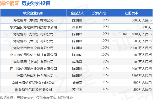 海伦钢琴（300329SZ）新增一起对外投资被投资公司为海伦钢琴（宁波）有限公司(图1)