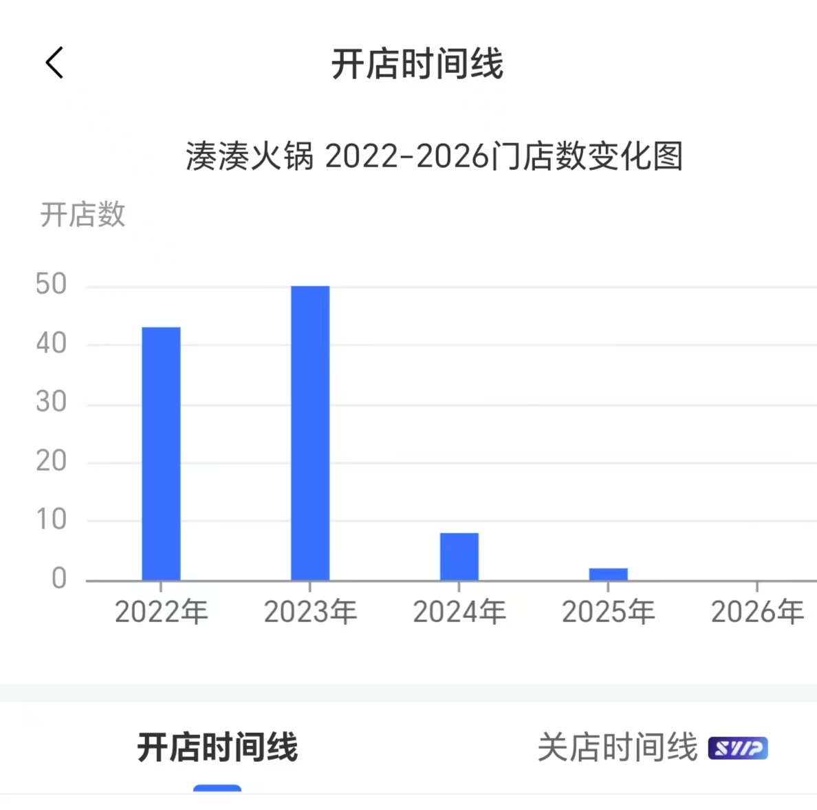 凑凑火锅被曝郑州门店清零呷哺呷哺客服:正常战略调整(图1)
