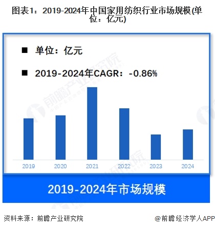 【家用纺织】行业市场规模:2024年中国家用纺织行业市场规模约1800亿元床上用品占比约55%(图1)