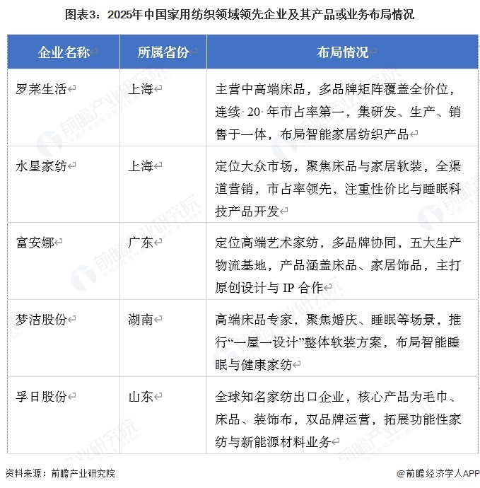 【家用纺织】行业市场规模:2024年中国家用纺织行业市场规模约1800亿元床上用品占比约55%(图3)