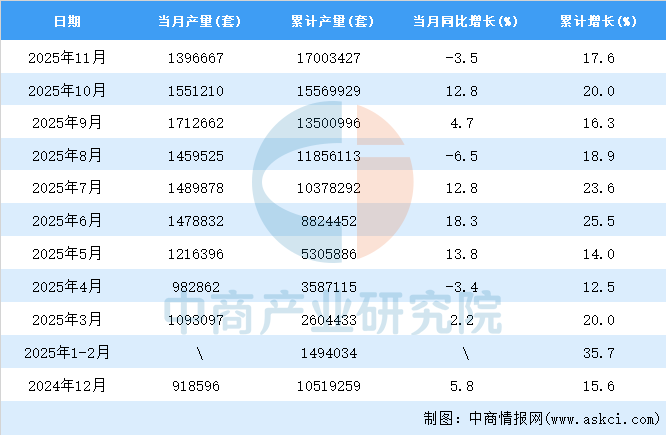 2025年11月全国服务机器人产量数据统计分析(图2)
