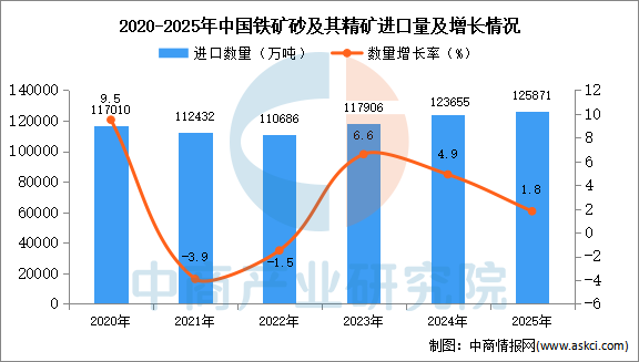 2025年1-12月中国铁矿砂及其精矿进口数据统计分析:进口量同比增长18%(图1)