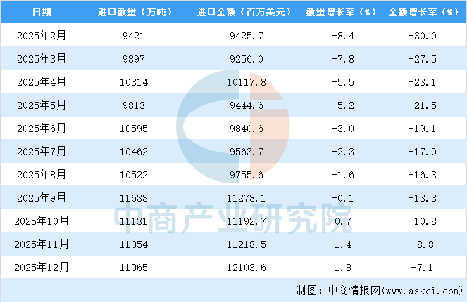 2025年1-12月中国铁矿砂及其精矿进口数据统计分析:进口量同比增长18%(图3)