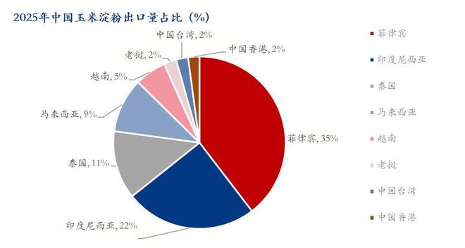 Mysteel解读：2025年玉米淀粉年度出口数据分析(图2)