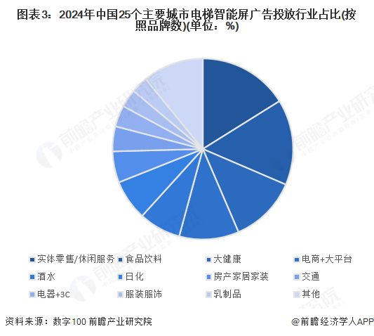 开云体育2025年中国电梯媒体需求分析食品饮料、零售等行业需求最大【组图】(图3)