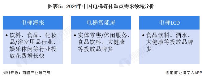 开云体育2025年中国电梯媒体需求分析食品饮料、零售等行业需求最大【组图】(图5)