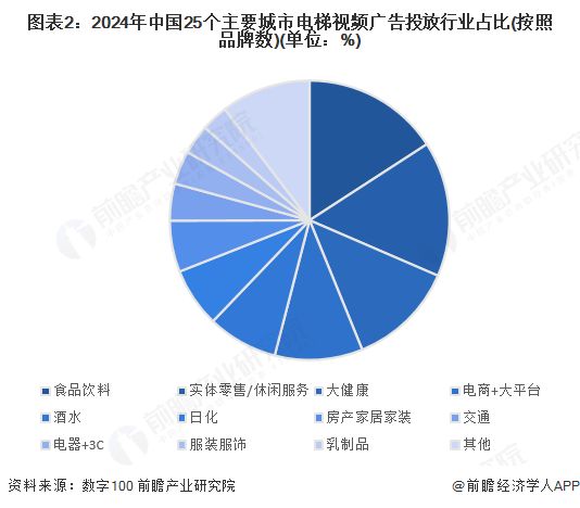 开云体育2025年中国电梯媒体需求分析食品饮料、零售等行业需求最大【组图】(图2)
