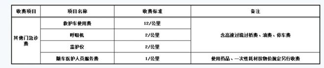 800公里收费28万元!“天价救护车”涉事医院被罚没87万元!还存在使用过期药超标收费等行为(图14)