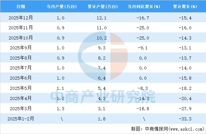 2025年12月全国小型拖拉机产量数据统计分析(图2)
