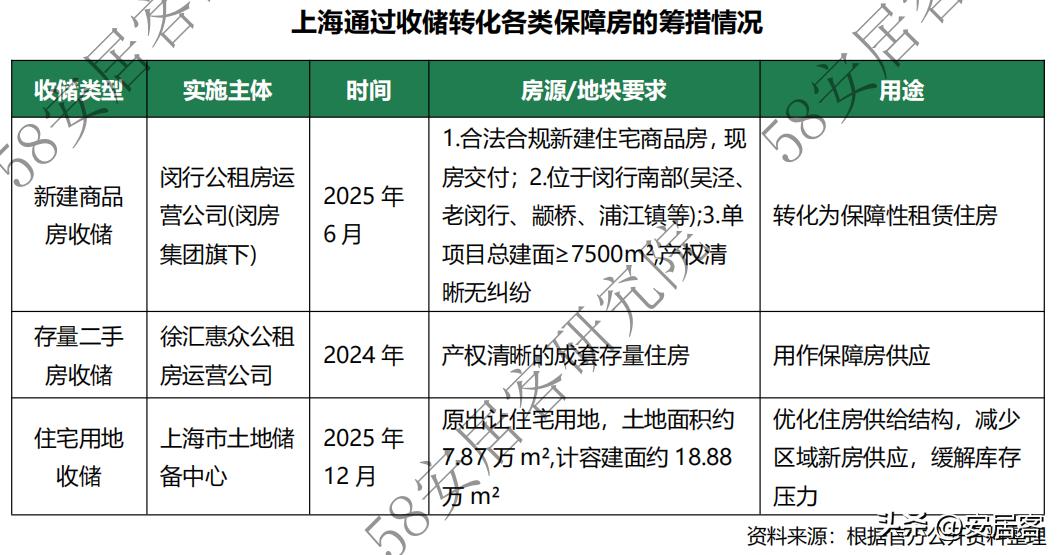 大数据深度解析：新突破！上海试点收购二手房转保租房(图4)