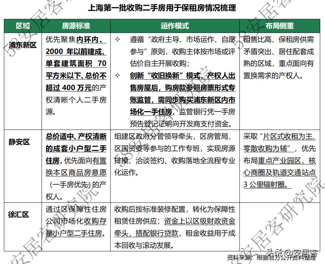 大数据深度解析：新突破！上海试点收购二手房转保租房(图2)