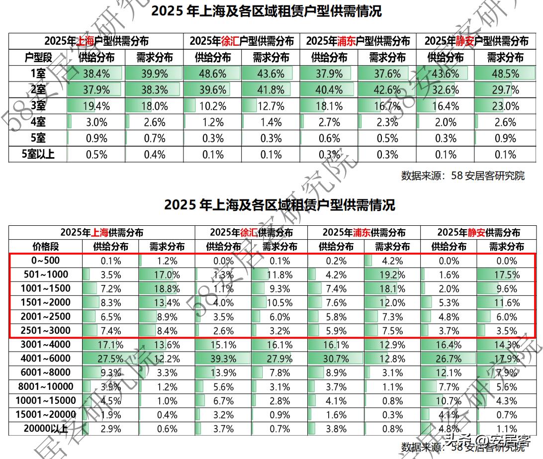 大数据深度解析：新突破！上海试点收购二手房转保租房(图3)